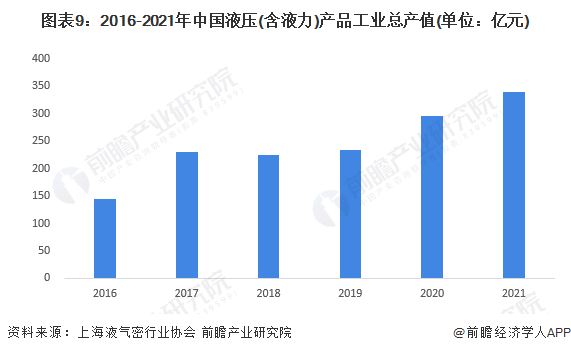預(yù)見2023：《2023年中國(guó)液壓行業(yè)全景圖譜》
